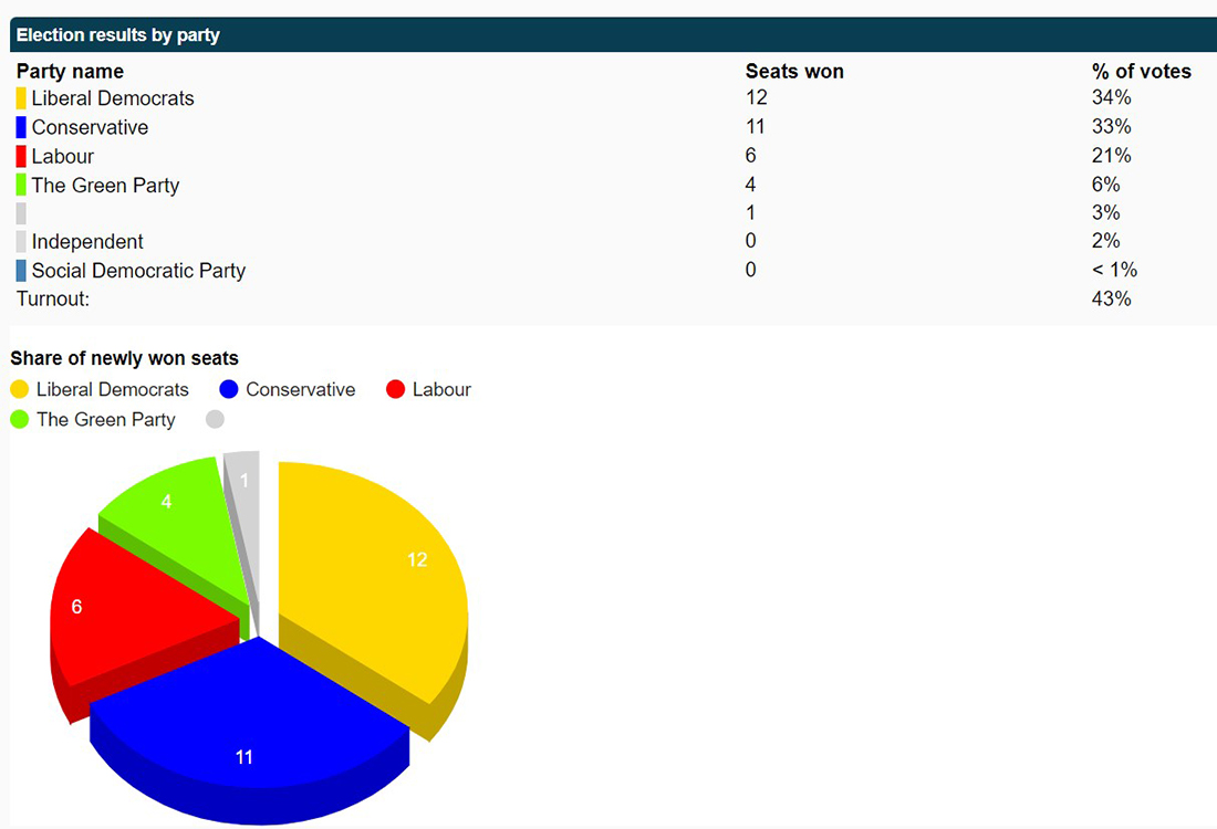 2023 results screenshot showing the election results