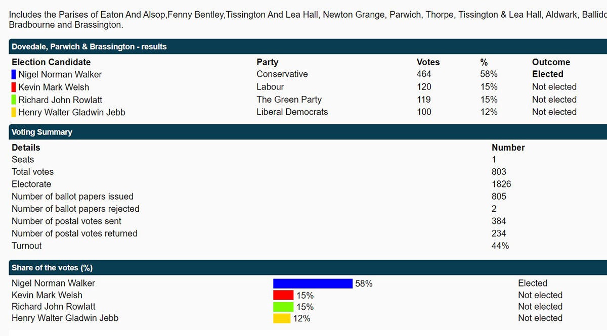 dovedale parwich and brassington ward result