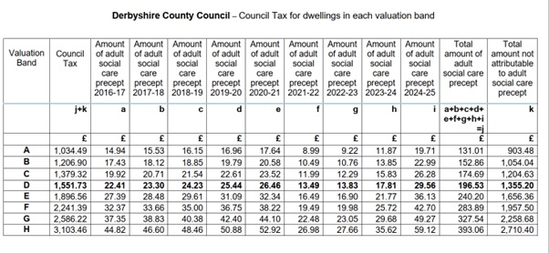 Chart showing Derbyshire County Council Council Tax for dwellings in each valuation band