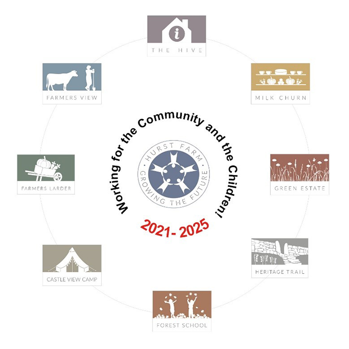 hurst farm community graphic showing logos for the 8 different key elements of the project