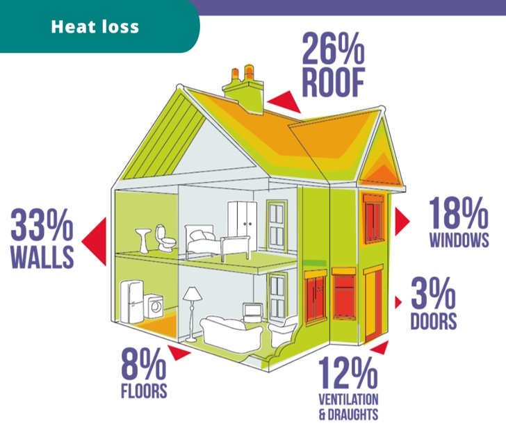  main sources of home heat energy loss